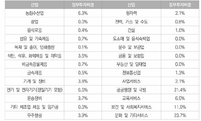 CGE 모형의 2019년 산업별 정부의 R&D 투자 비중