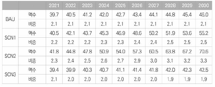 시나리오별 원자력 산업의 정부 R&D 투자액 및 비중(백억원, %)