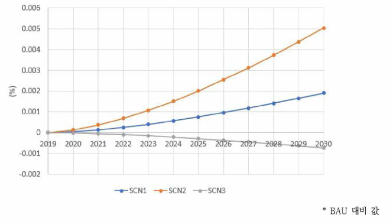 원자력 산업 시나리오별 10분위분배율 변화