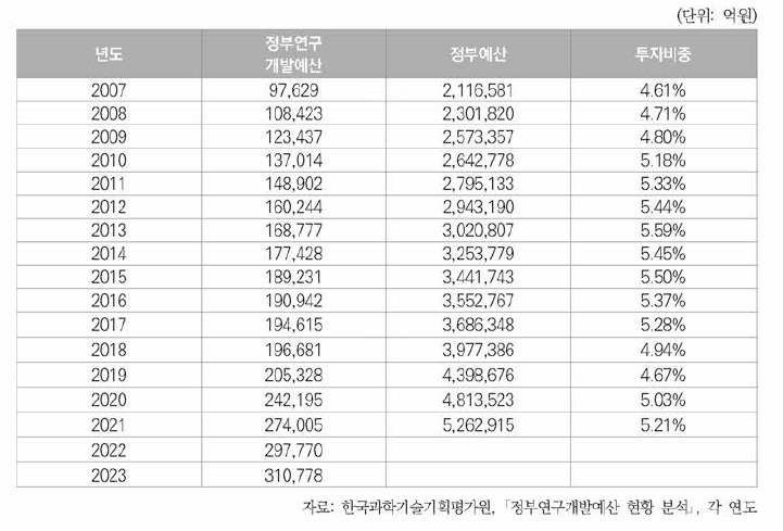 정부연구개발예산 투자 비중(2007년-2023년)