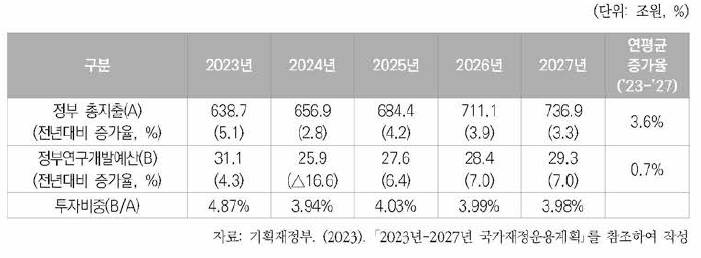 국가재정운용계획의 R&D 분야 중기 투자계획(2023년-2027년)