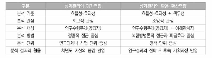 성과관리의 평가역량과 활용•확산역량 비교