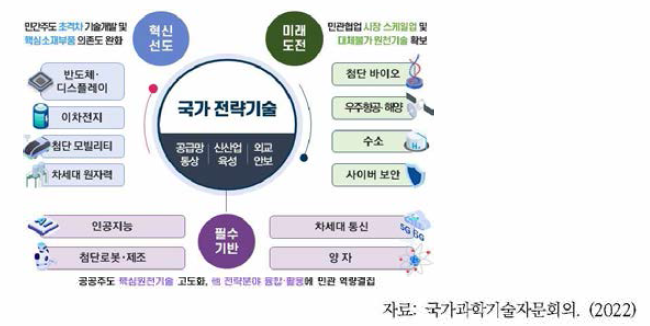 12대 국가전략기술 선정현황