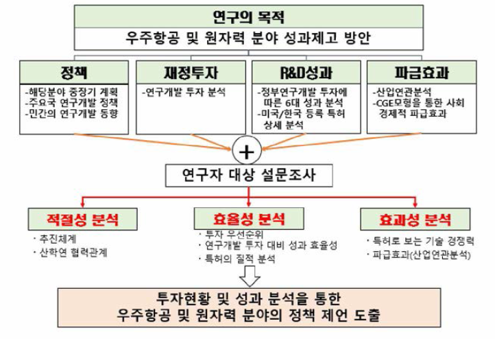 연구 흐름도