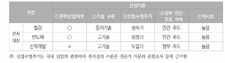 R&D 종합분석을 위한 분석모형(안)의 적용 분야