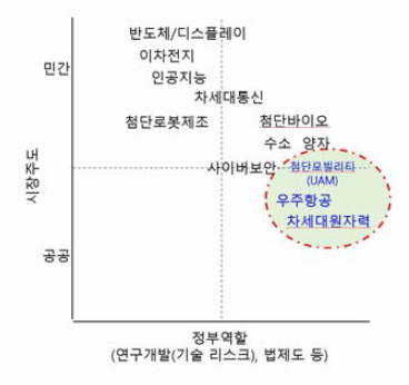 12대 국가전략기술 중 우주항공 및 원자력 분야 위상