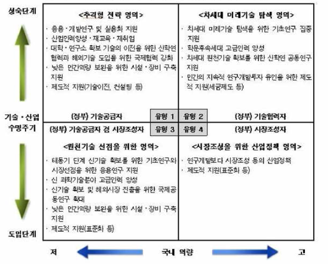 산업기술 분야 유형별 정부역할의 실천방안