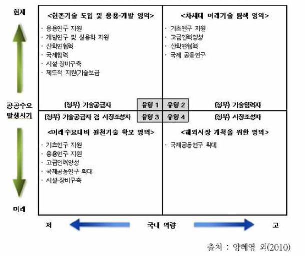 공공기술분야 유형별 정부역할의 실천방안