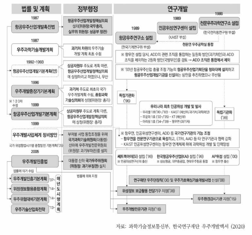 우리나라 우주개발 체제 수립과정