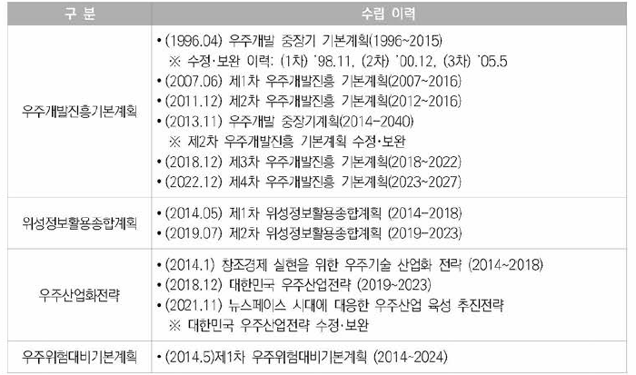 국가 우주개발사업 주요계획 수립 이력