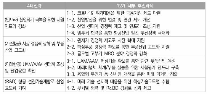 제3차 항공산업발전기본계획(’21〜’30)의 전략 및 기본 과제