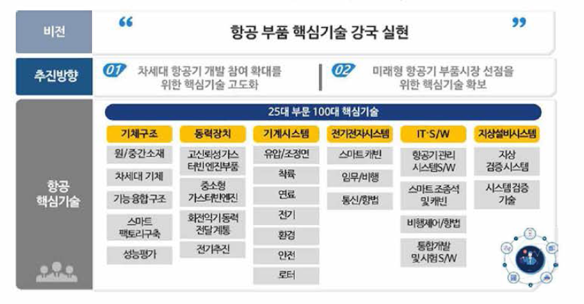 항공핵심기술로드맵(’21〜 ’30)