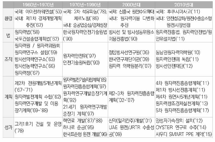 우리나라 과거 원자력정책 추진체제 변천 과정