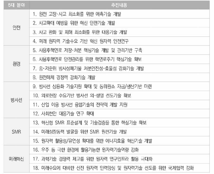 제6차 원자력연구개발 5개년계획(2022〜2026) 5대 분야 18개 추진내용