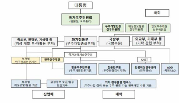 연구개발 실행 부처 및 주체 관계도