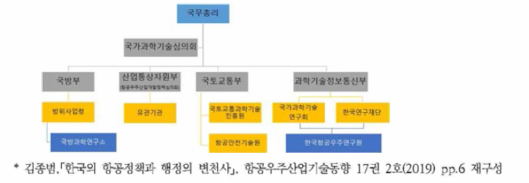 항공 R&D 추진 체계