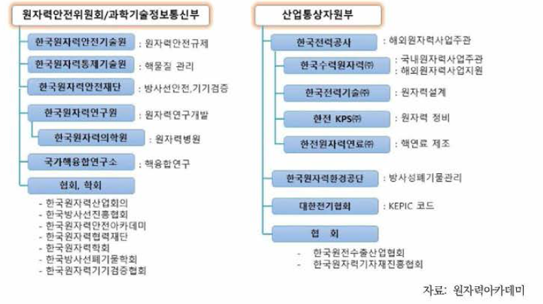 원자력산업 분야 정부 및 공기업 현황