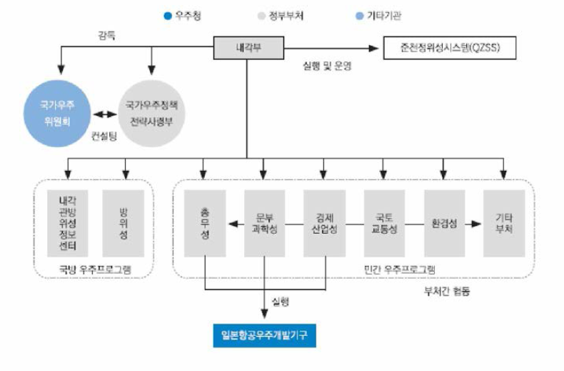 일본 우주정책 추진체계 관계도