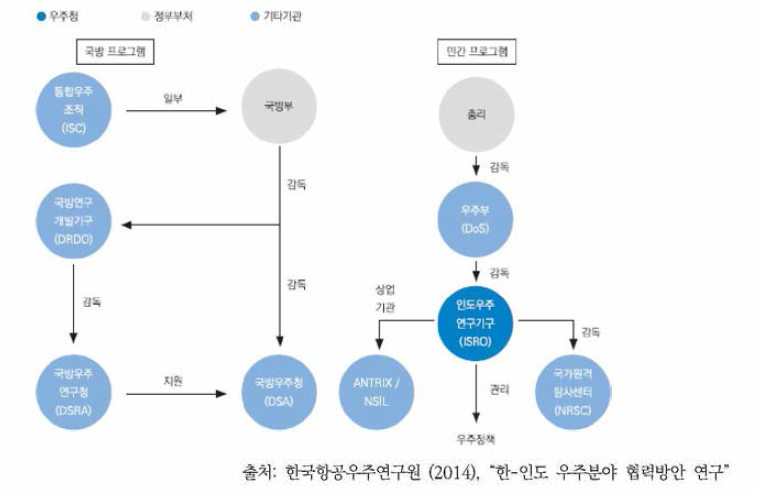 인도 우주정책 추진체계 관계도