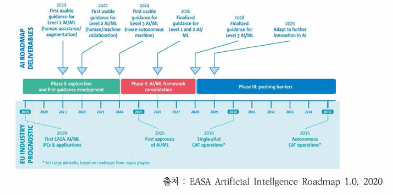 EASA의 Artificial Intelligence Roadmap