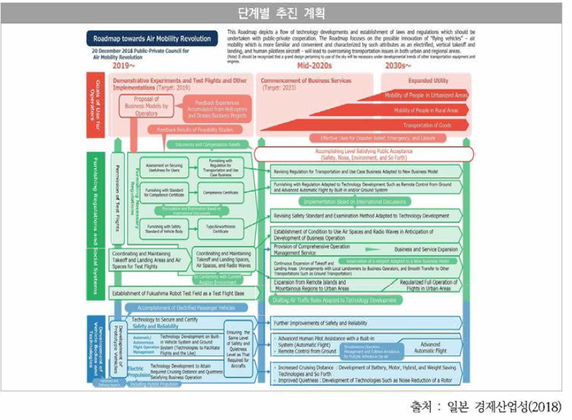 일본의 UAM을 위한 항공교통 혁신 로드맵