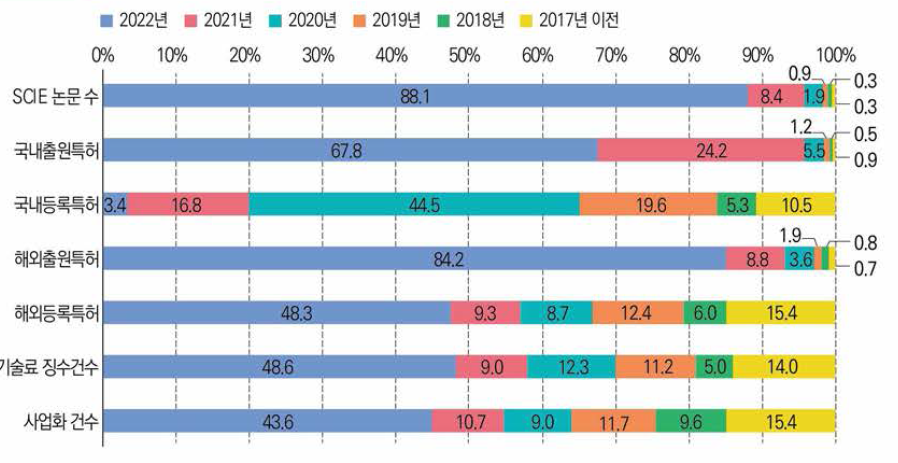 정부R&D 성과별 과제수행연도 분포 현황(’22년)