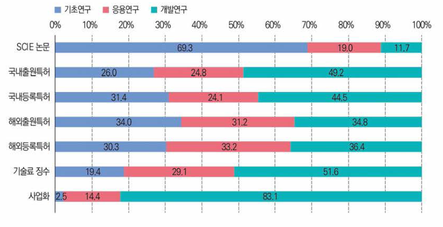 정부R&D 성과별 연구개발단계 분포 현황(’22년)