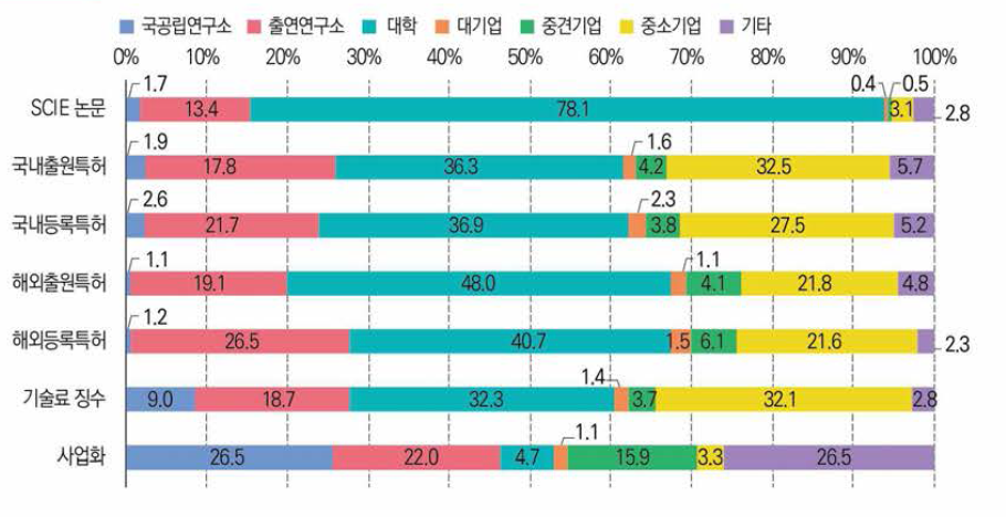 정부R&D 성과별 연구수행주체 분포 현황(’22년)