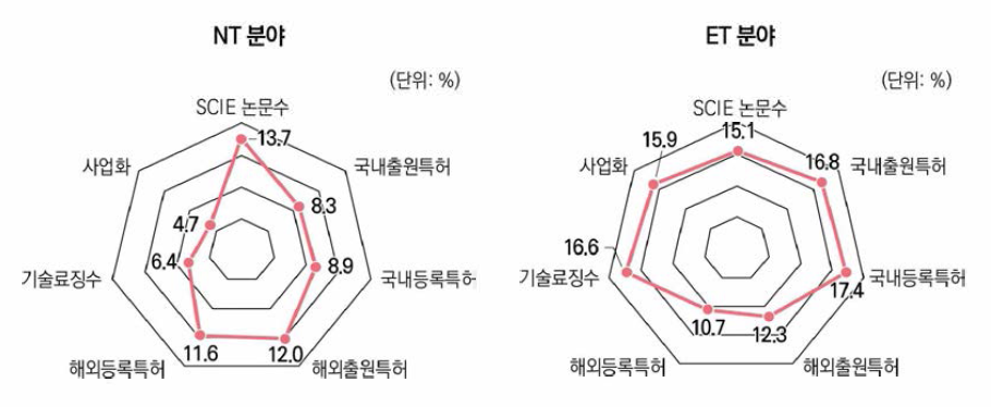 NT 분야와 FT 분야의 정부R&D 성과 분포 현황(’22년)