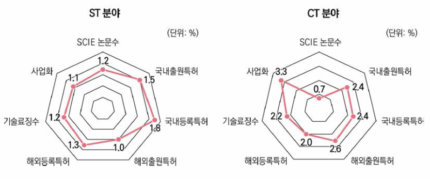 ST 분야와 CT 분야의 정부R&D 성과 분포 현황(’22년)