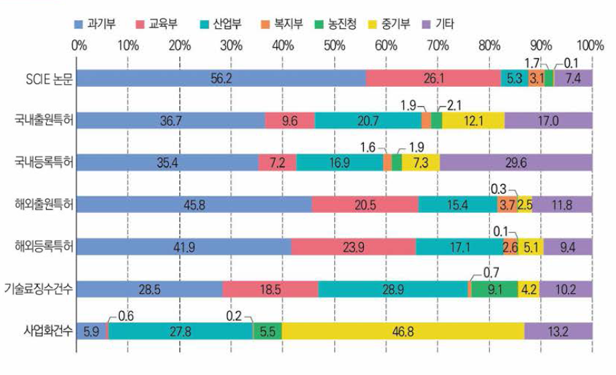 과기정통부와 산업부의 정부R&D 성과 분포 현황(’22년)