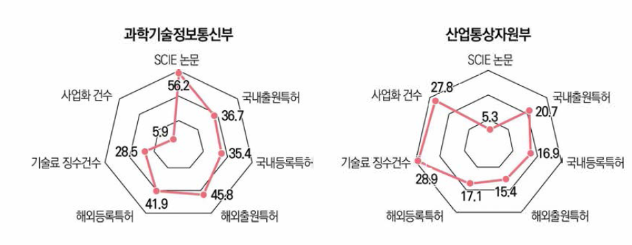 과기정통부와 산업부의 정부R&D 성과 분포 현황(’22년)