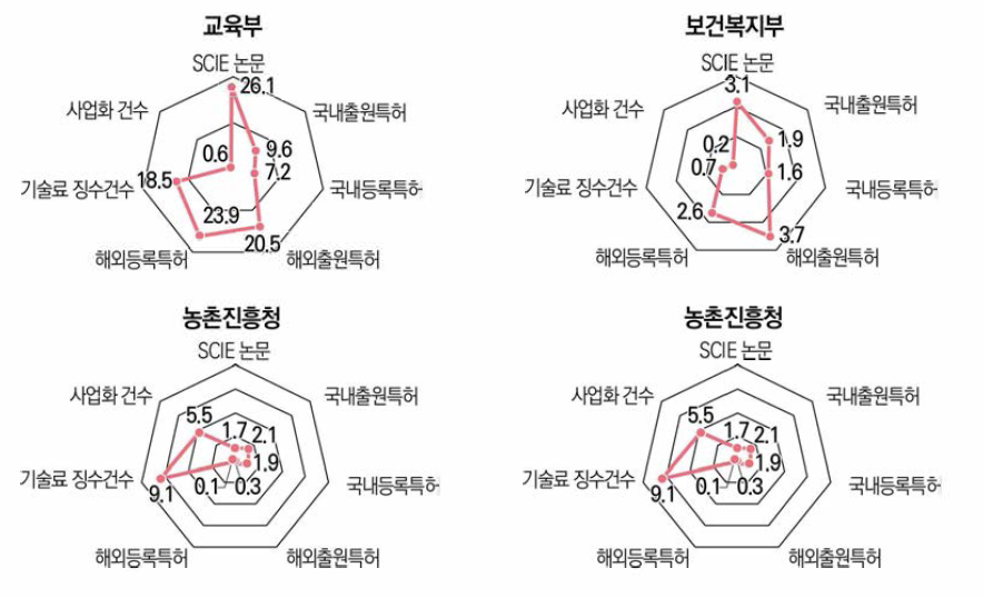 주요 부처별 정부R&D 성과 분포 현황( ’22년)