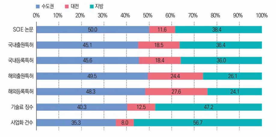 권역별 성과 비중 분포(’22년)