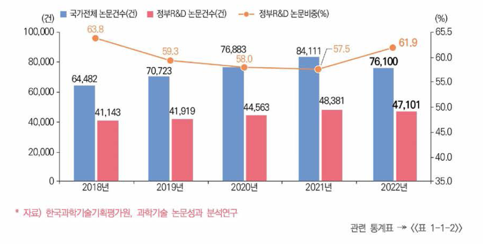 국가 전체에서 정부연구개발사업이 차지하는 SCIE 논문 성과 추이(’18년~’22년)