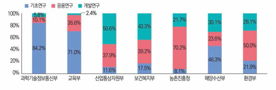 연구개발단게별 S C IE 논문 성과 건수와 비중 추이(’18년~’22년)