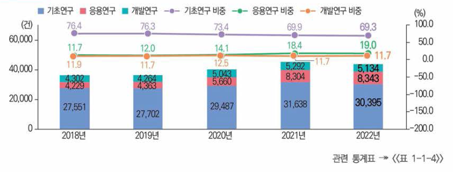 연구개발단게별 SCIE 논문 성과 건수와 비중 추이(’18년~’22년)