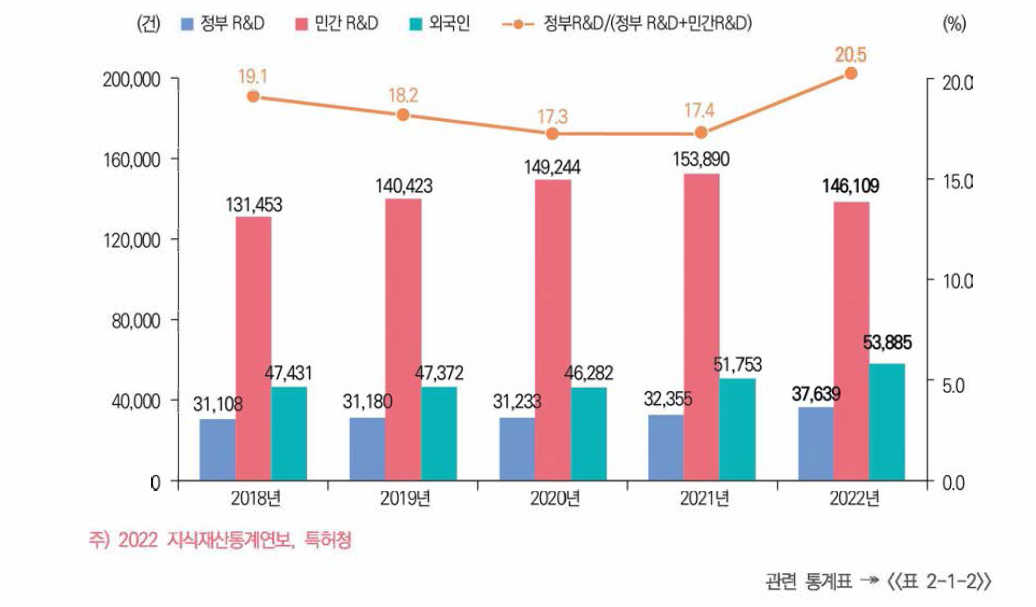 국가 전체에서 정부R& D 국내 등록특허 성과 건수 추이(’ 18년~’22년 )