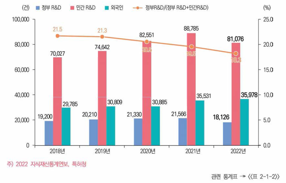 국가 전체에서 정부R&D 국내 등록특허 성과 건수 추이(’18년~’22년)