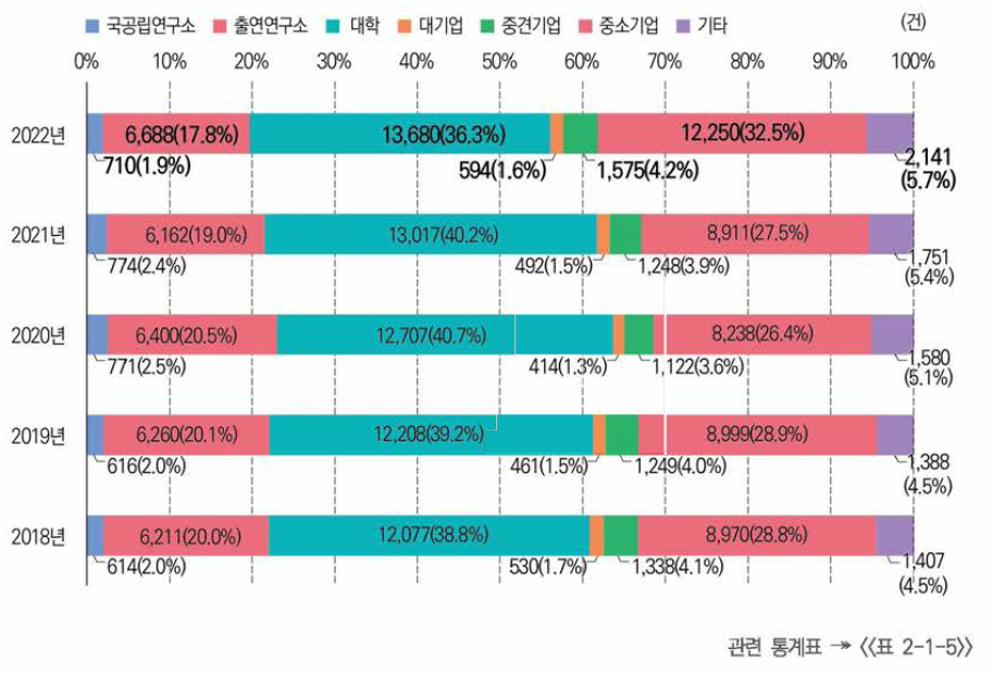 연구수행주체별 국내 출원특허 성과 추이(22년)