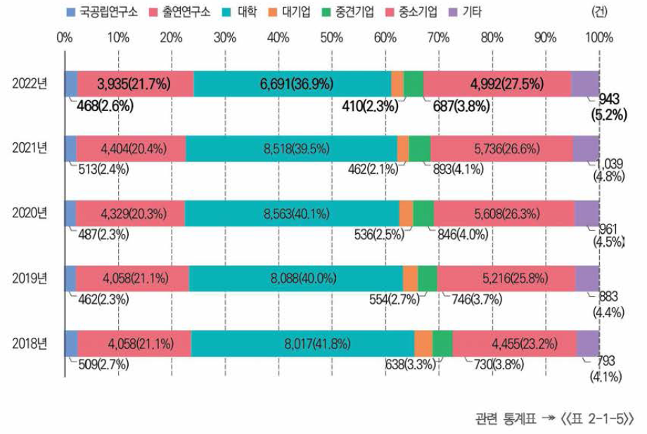 미래유망신기술(6T ) 분야별 국내 출원특허 성과 건수와 비중 추이(’18년~’22년)