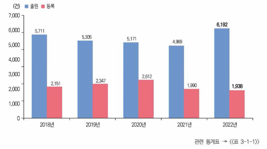 정부R&D 해외특허 성과 추이(’18년~’22년)