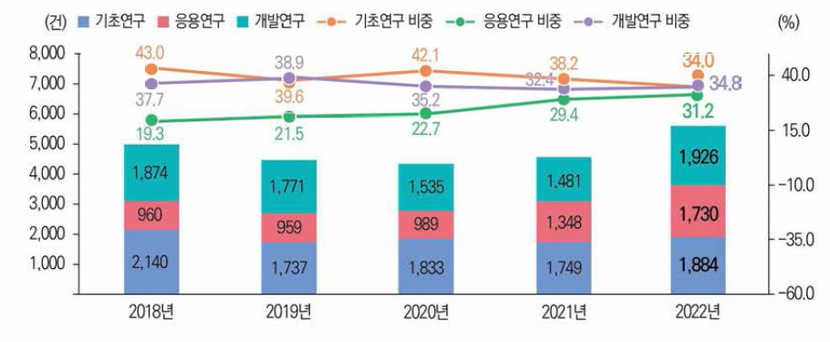 연구개발단계별 해외 등록특허 성과 건수와 비중 추이(’18년~’22년)