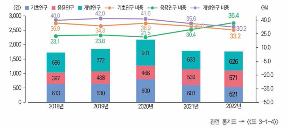 연구개발단계별 해외 등록특허 성과 건수와 비중 추이(’18년~’22년)