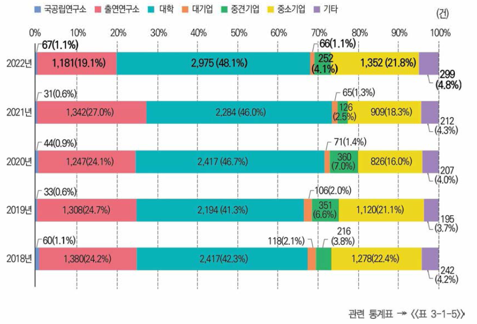 뺘^연구수행주체별 해외 출원특허 성과 건수와 비중 추이(’18년~’22년)