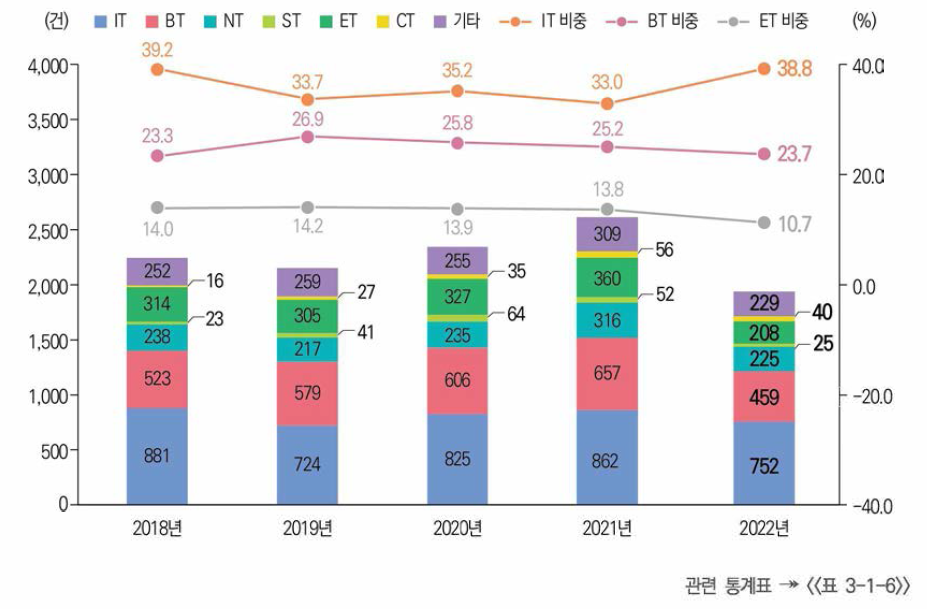 미래유망신기술(6T) 분야별 해외 등록특허 성과 건수 비중 추이(’18년~’22년)