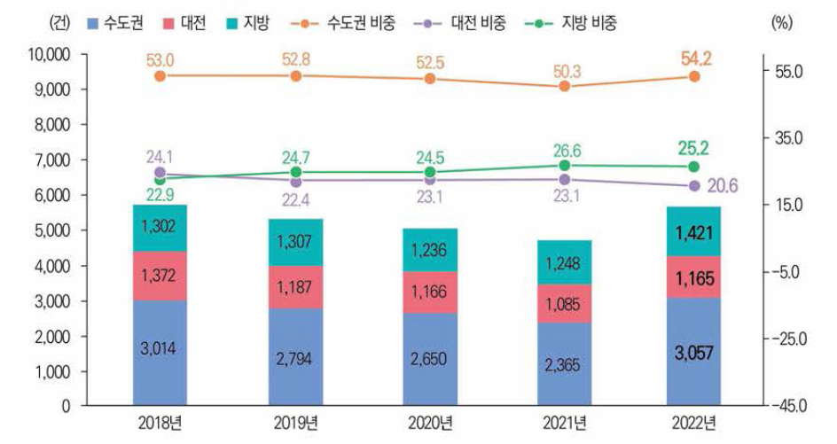 권역별 해외 출원특허 성과 건수 및 비중 추이(’18 년~’22년)