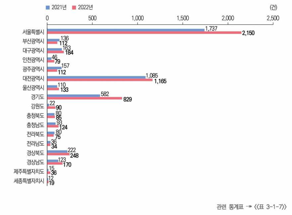 17개 광역자치단체별 해외 출원특허 성과 건수 추이(’21년~’22년)