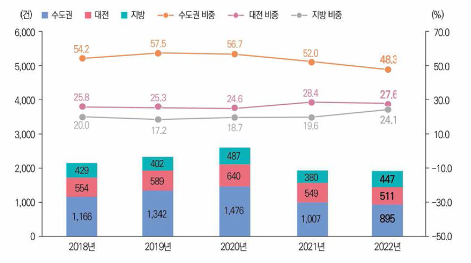 권역별 해외 등록특허 성과 건수 및 비중 추이(’18년~’22년)