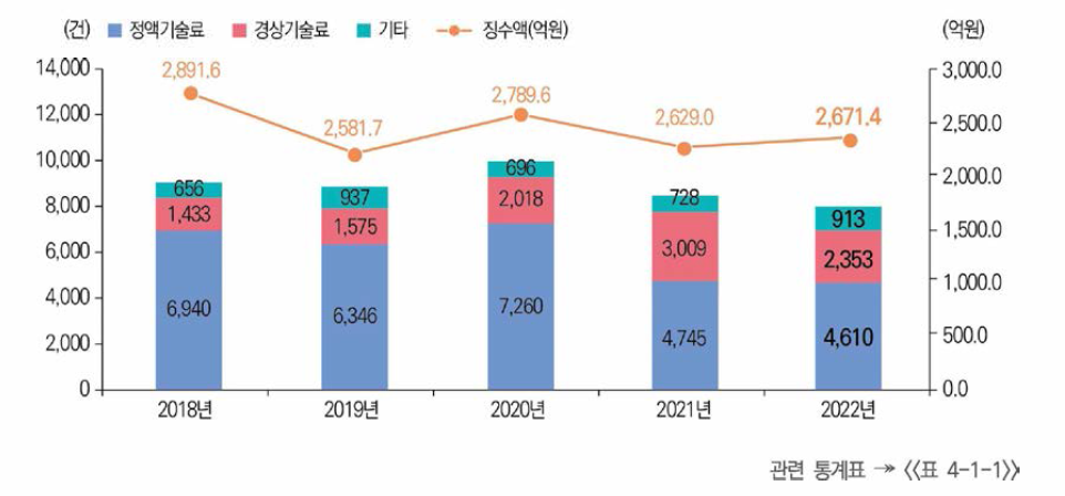 정부R&D 기술료 성과 추이(’ 18년 -’22년)